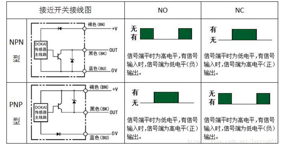 NPN、PNP接近開關(guān)的電路控制圖你搞清楚了嗎？